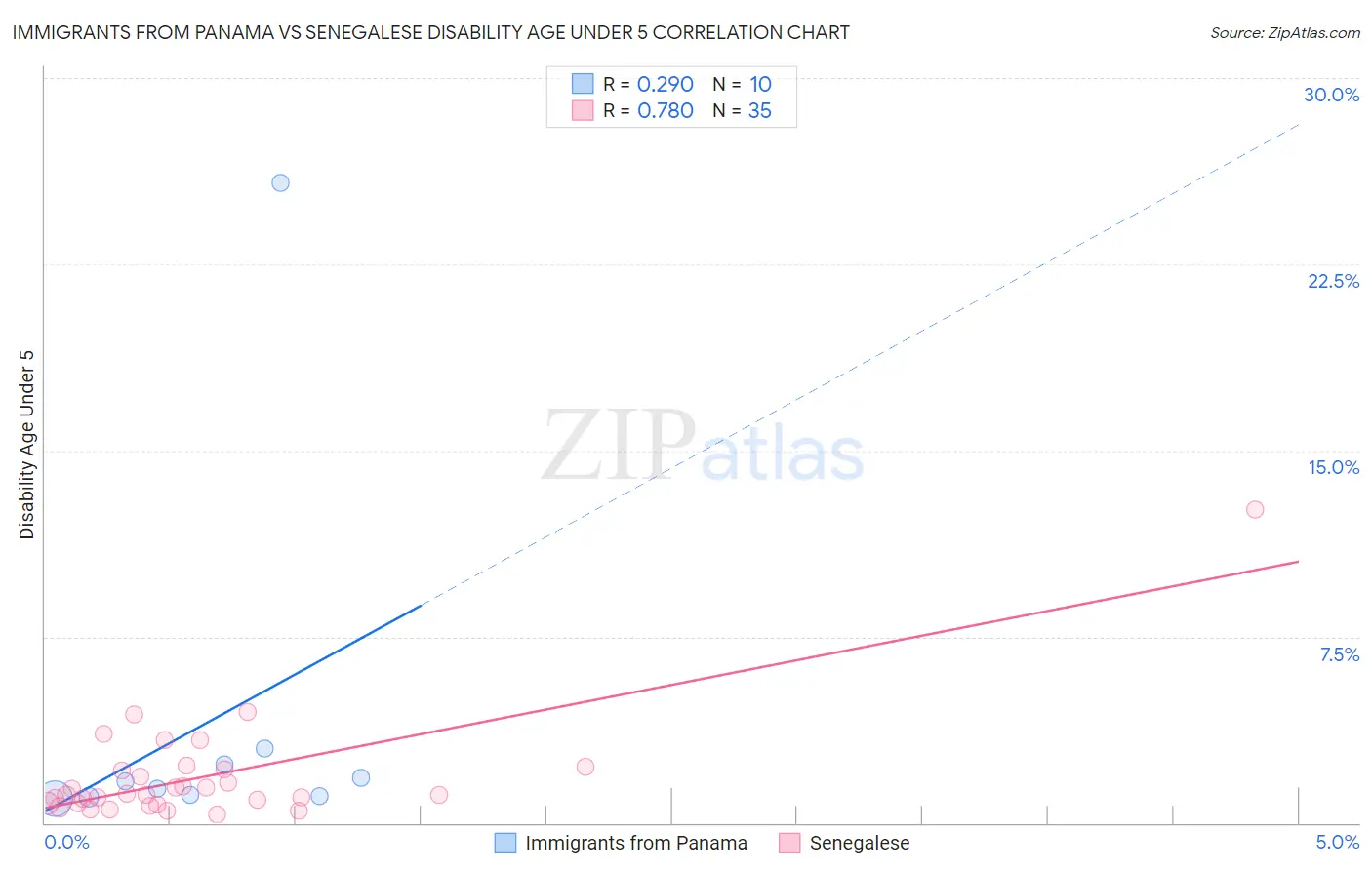 Immigrants from Panama vs Senegalese Disability Age Under 5