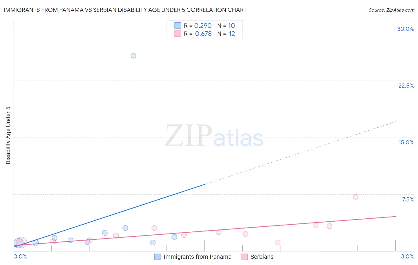 Immigrants from Panama vs Serbian Disability Age Under 5
