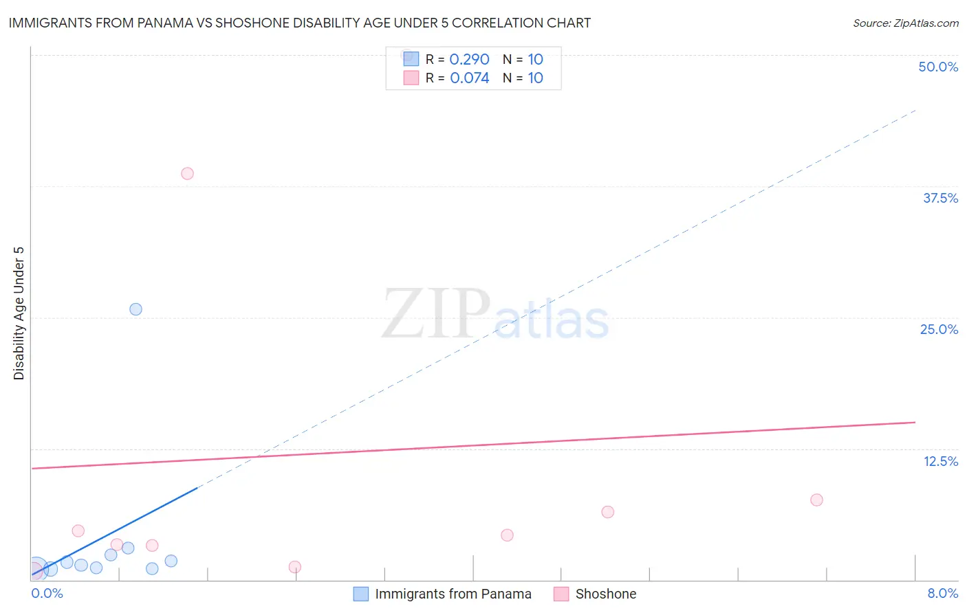 Immigrants from Panama vs Shoshone Disability Age Under 5