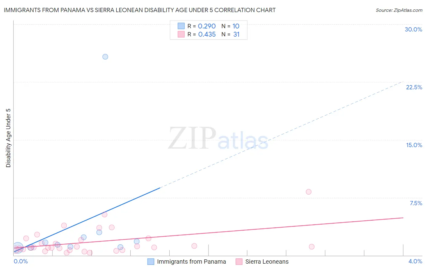 Immigrants from Panama vs Sierra Leonean Disability Age Under 5