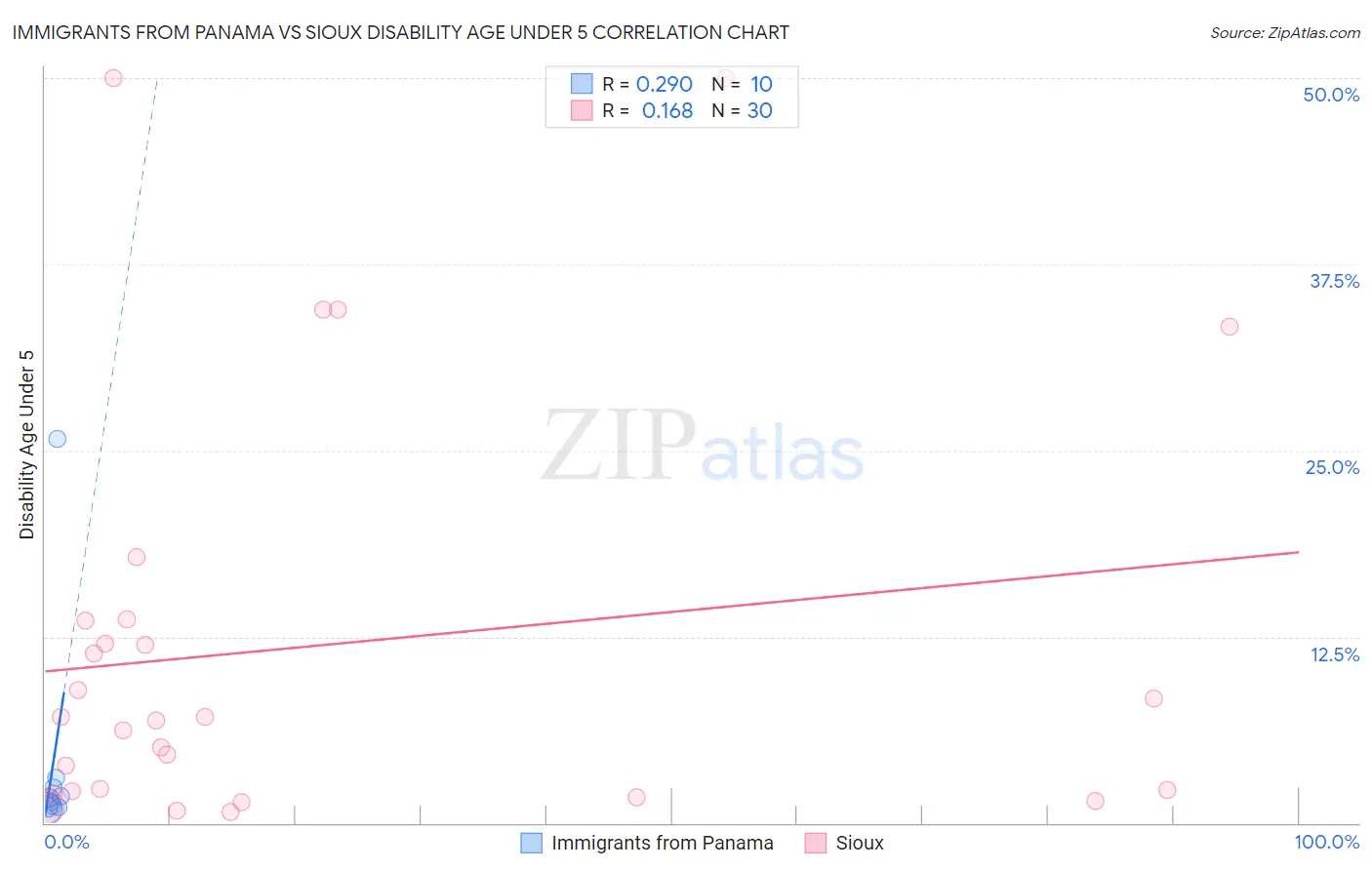 Immigrants from Panama vs Sioux Disability Age Under 5