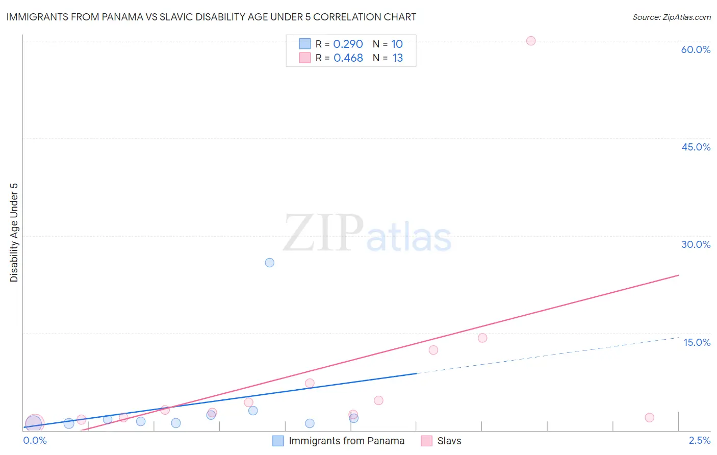 Immigrants from Panama vs Slavic Disability Age Under 5