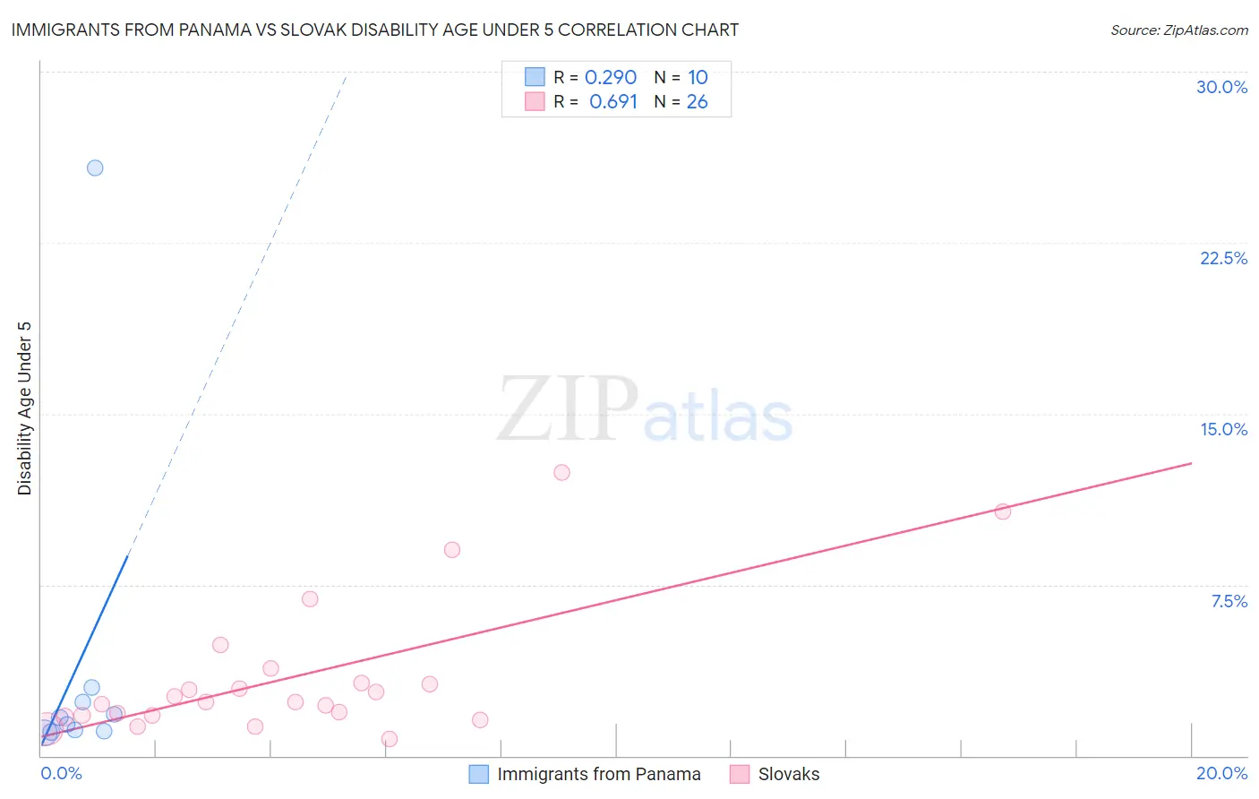 Immigrants from Panama vs Slovak Disability Age Under 5