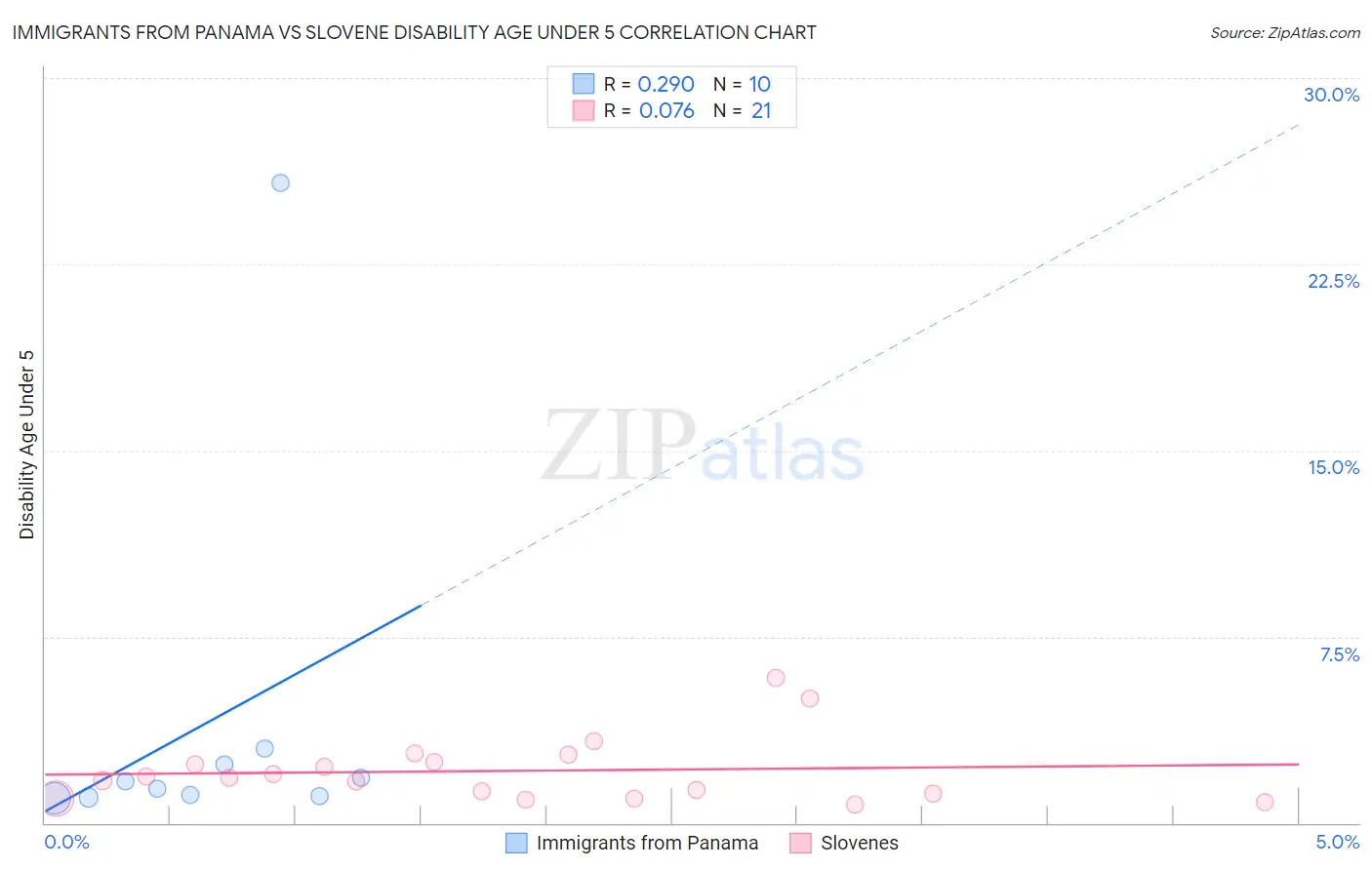 Immigrants from Panama vs Slovene Disability Age Under 5