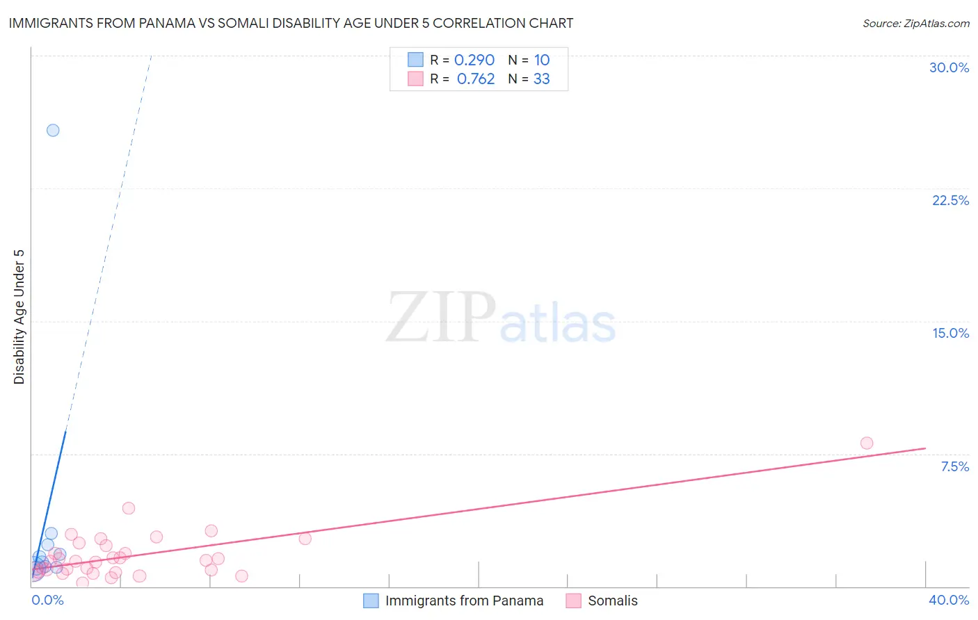 Immigrants from Panama vs Somali Disability Age Under 5