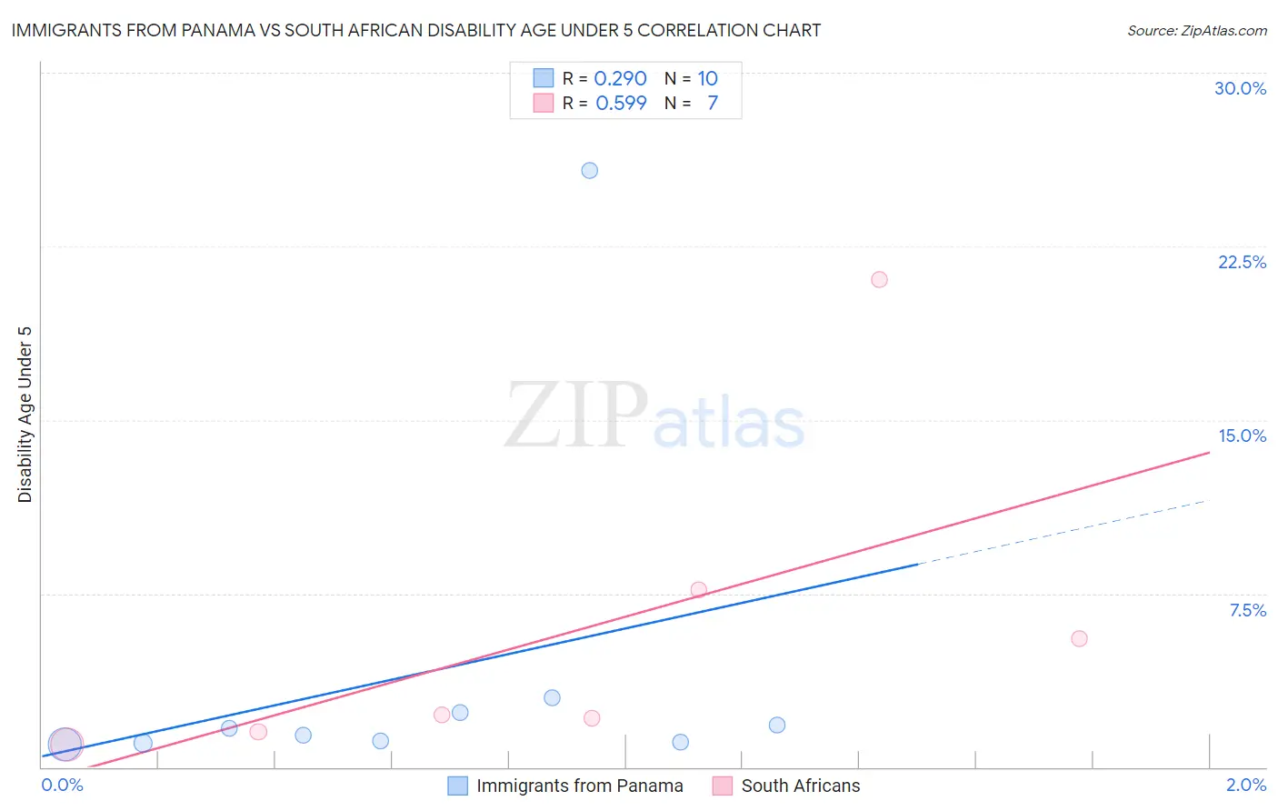 Immigrants from Panama vs South African Disability Age Under 5