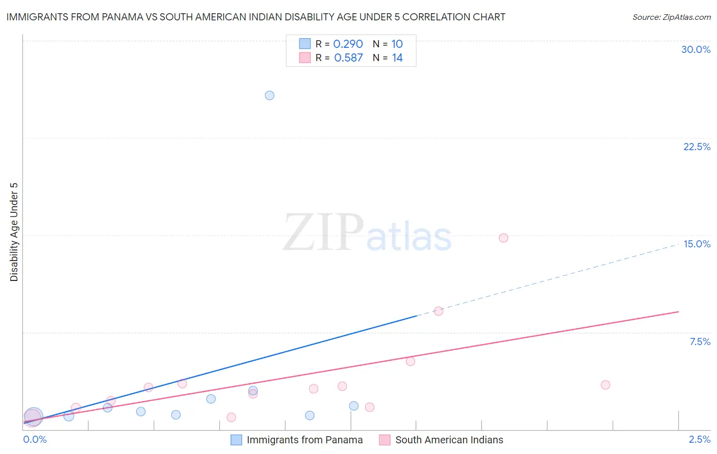 Immigrants from Panama vs South American Indian Disability Age Under 5
