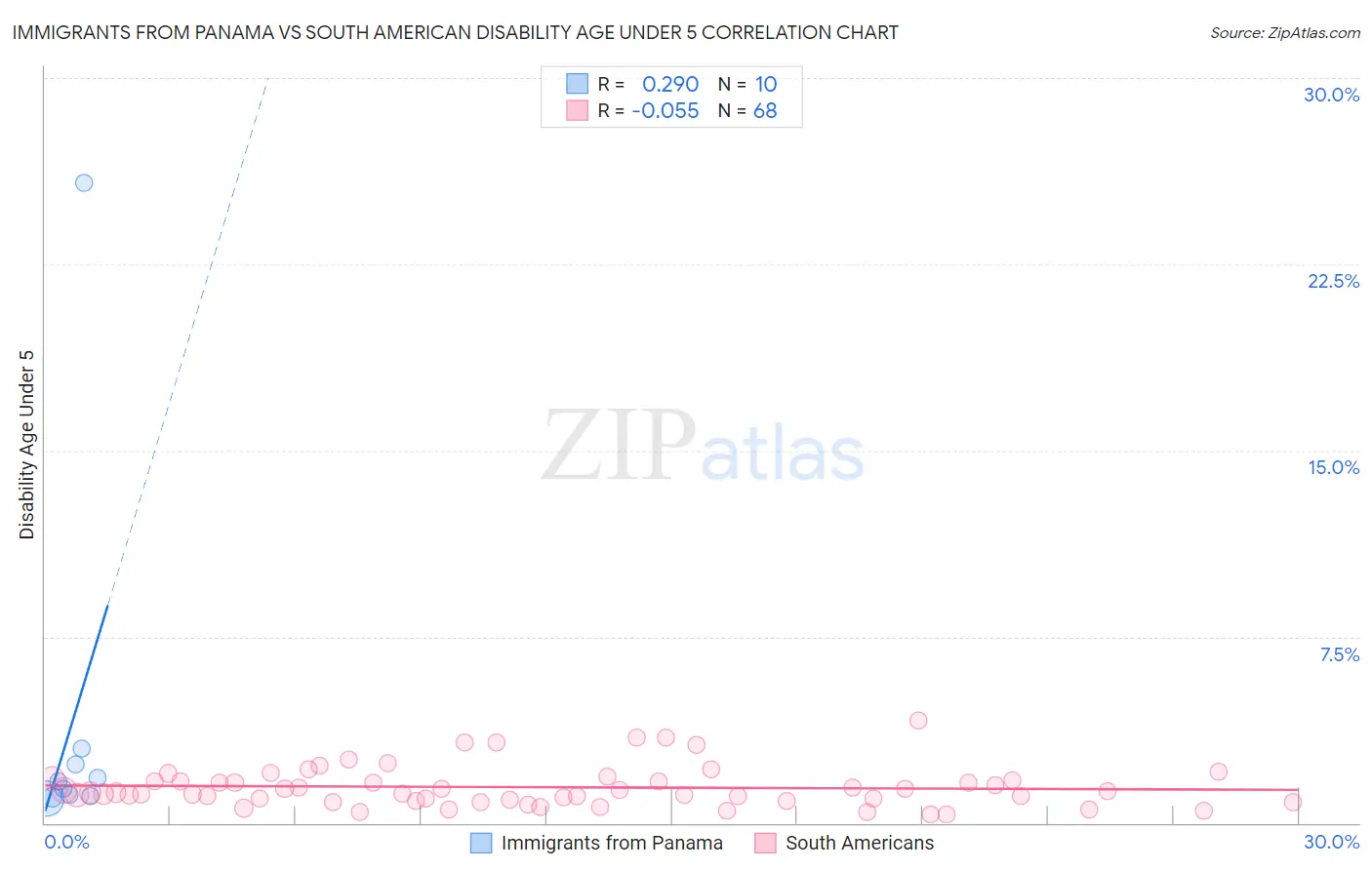 Immigrants from Panama vs South American Disability Age Under 5