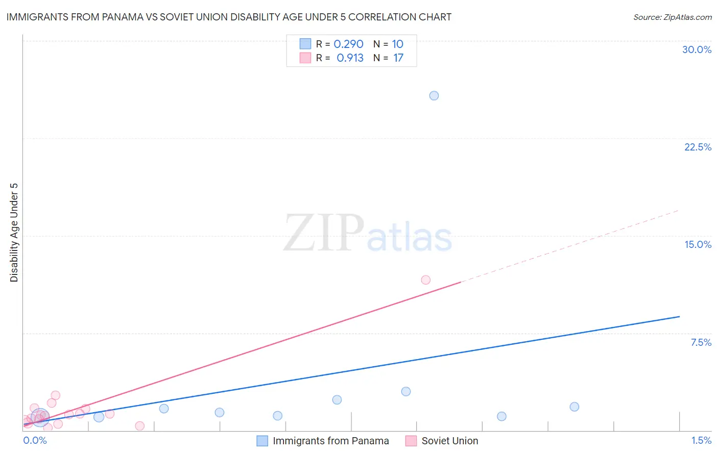 Immigrants from Panama vs Soviet Union Disability Age Under 5