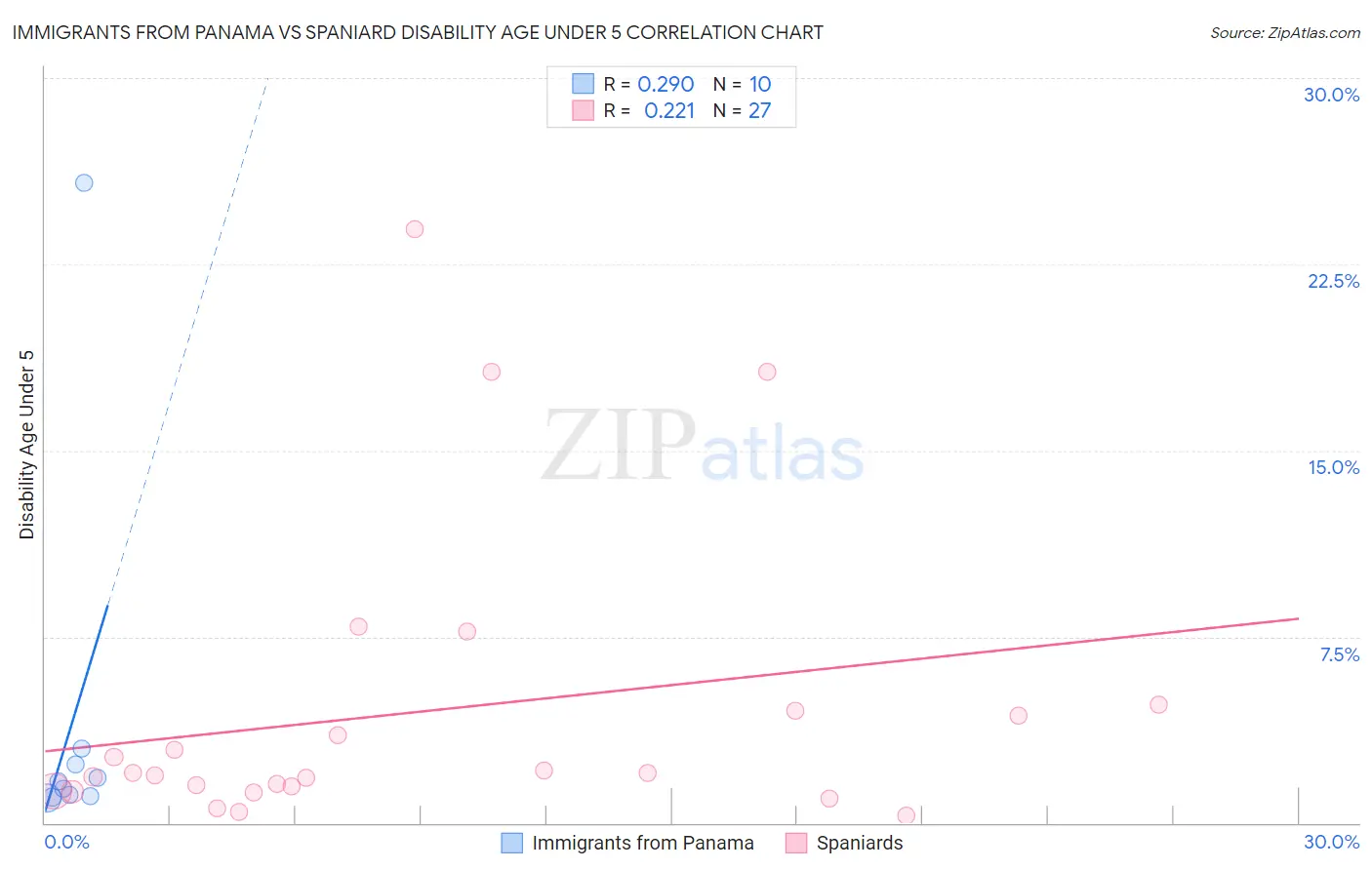 Immigrants from Panama vs Spaniard Disability Age Under 5