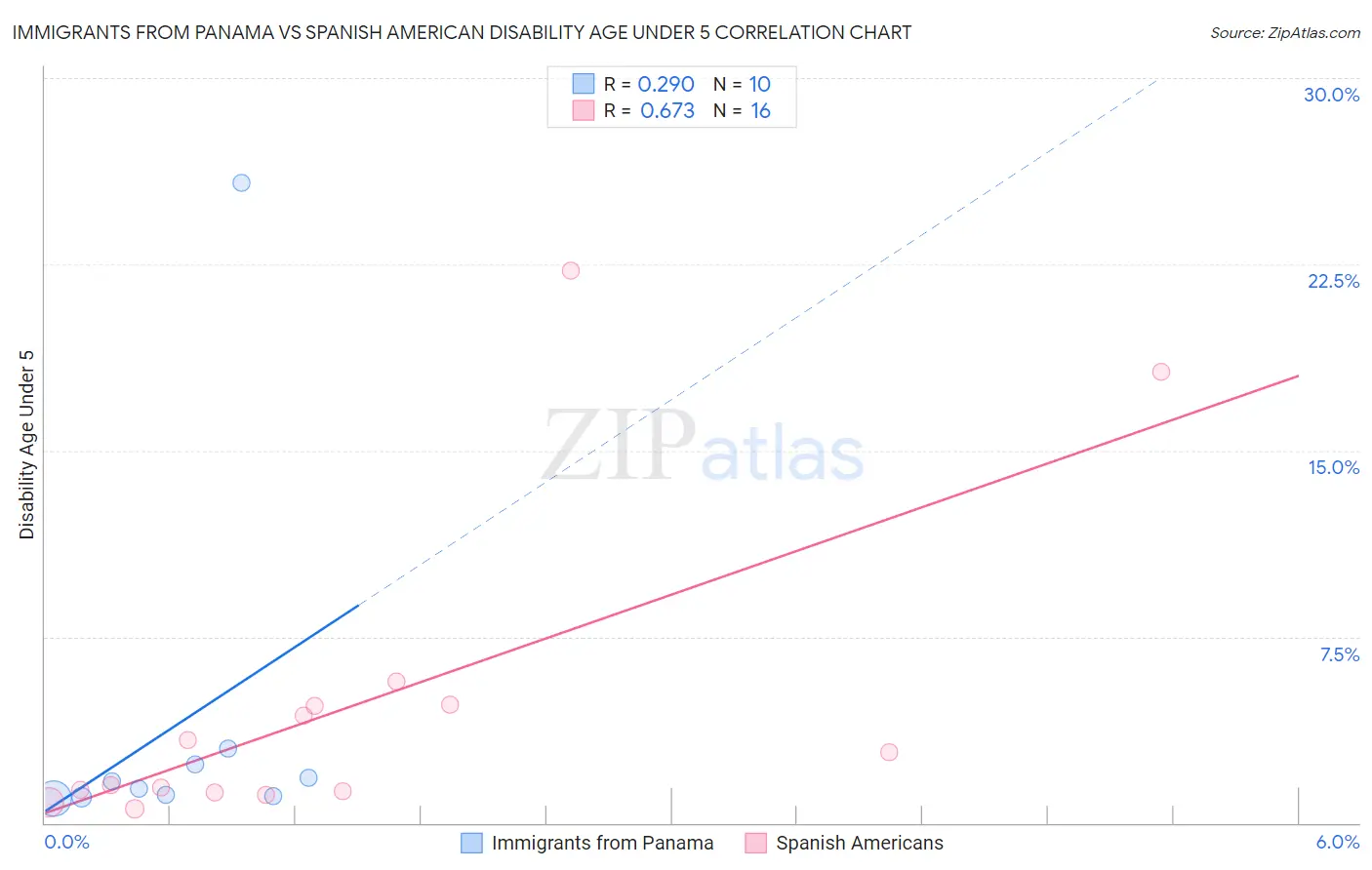 Immigrants from Panama vs Spanish American Disability Age Under 5