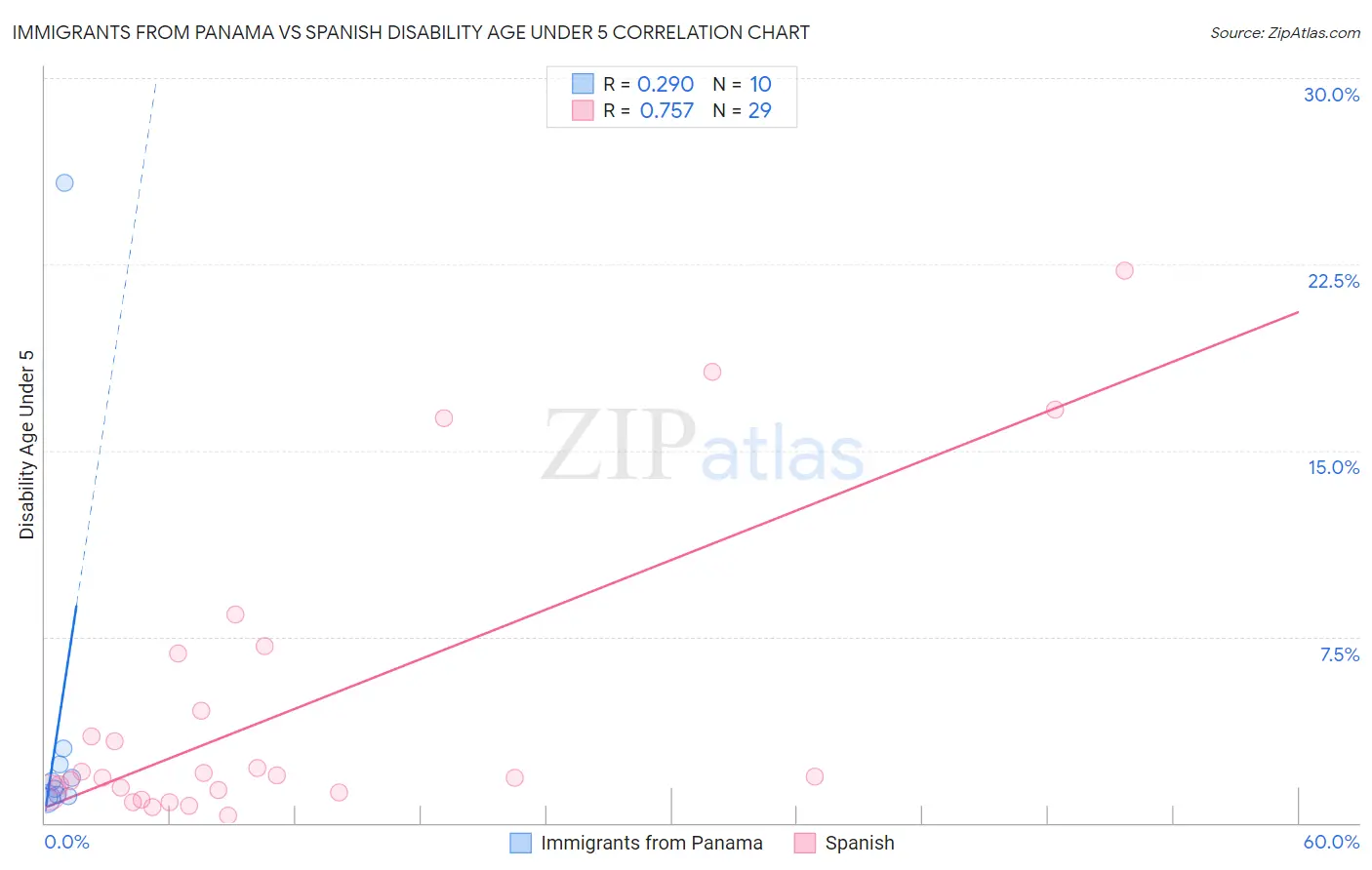Immigrants from Panama vs Spanish Disability Age Under 5
