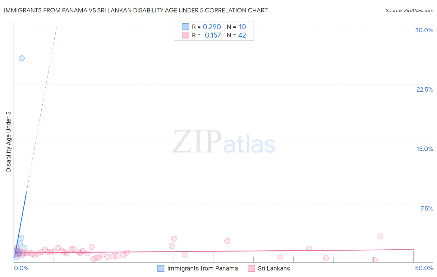 Immigrants from Panama vs Sri Lankan Disability Age Under 5