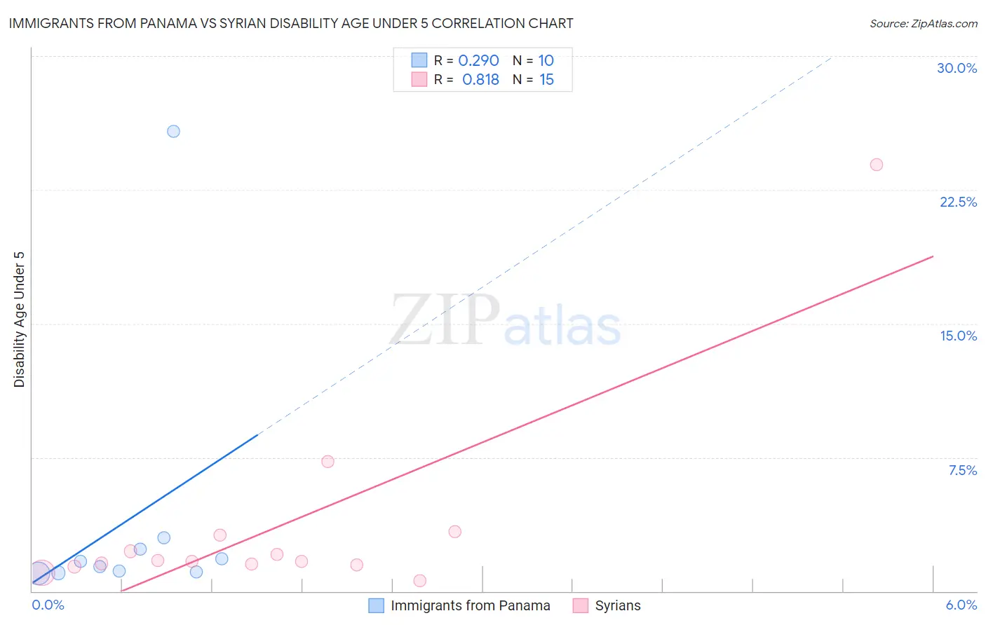 Immigrants from Panama vs Syrian Disability Age Under 5