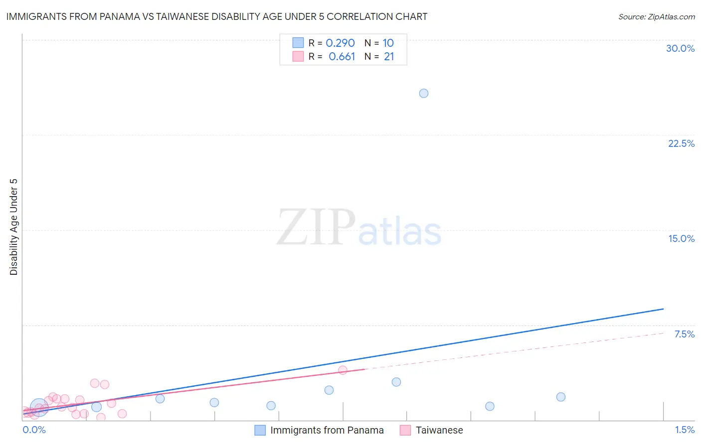 Immigrants from Panama vs Taiwanese Disability Age Under 5