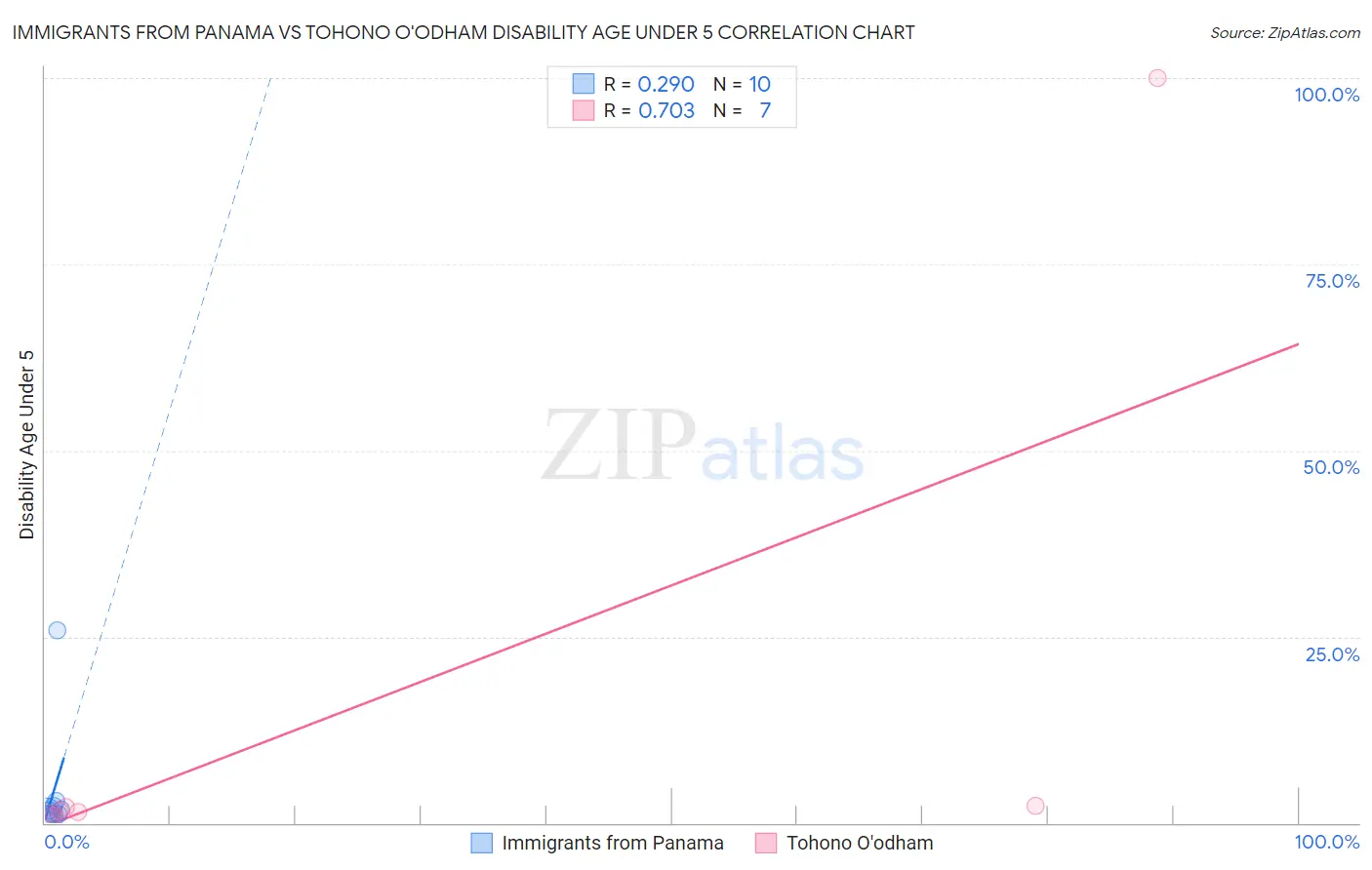 Immigrants from Panama vs Tohono O'odham Disability Age Under 5