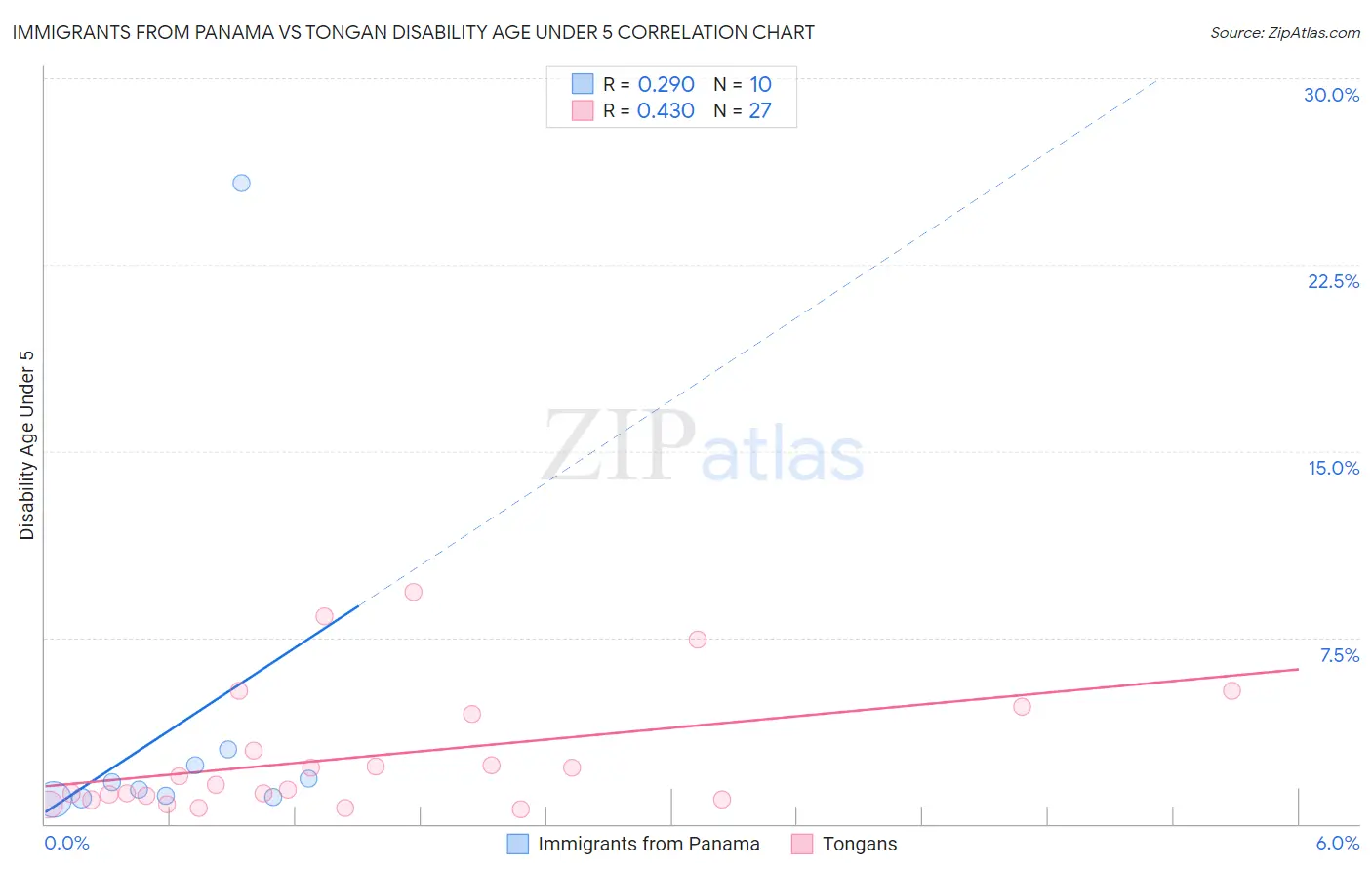 Immigrants from Panama vs Tongan Disability Age Under 5