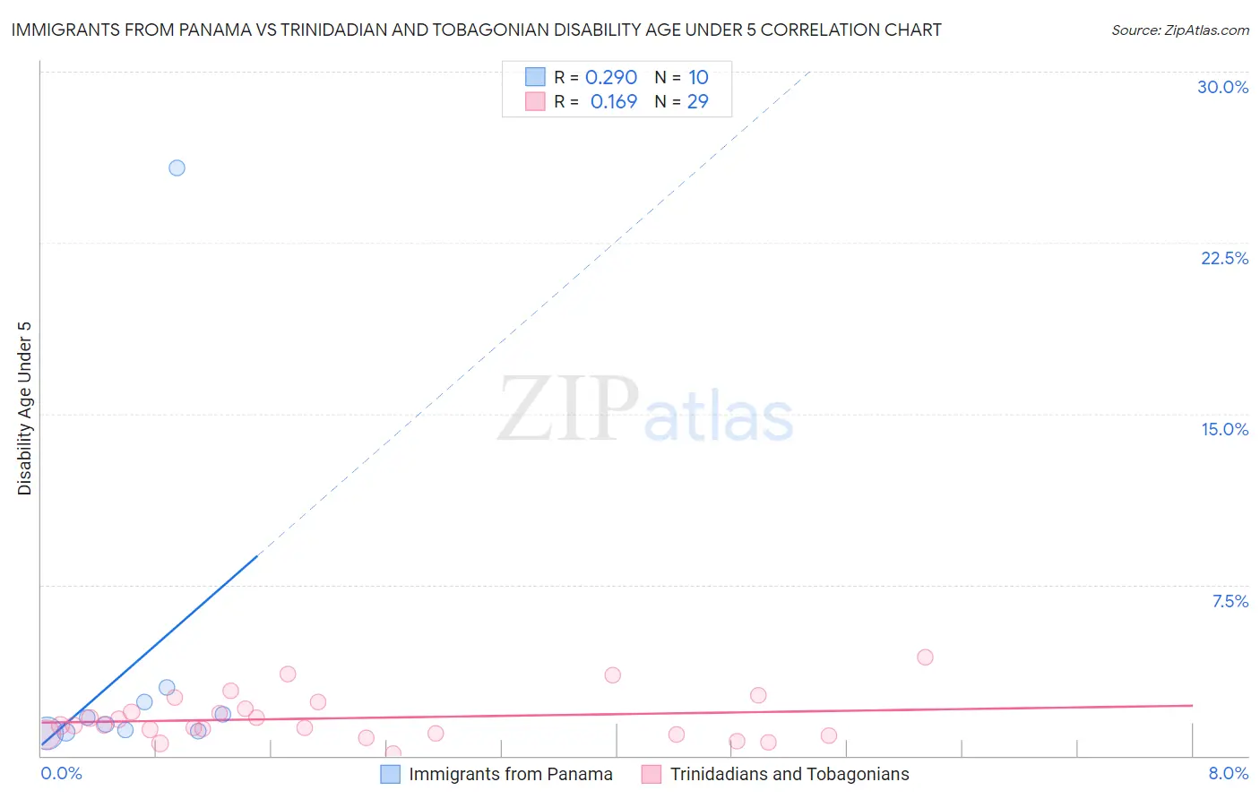 Immigrants from Panama vs Trinidadian and Tobagonian Disability Age Under 5