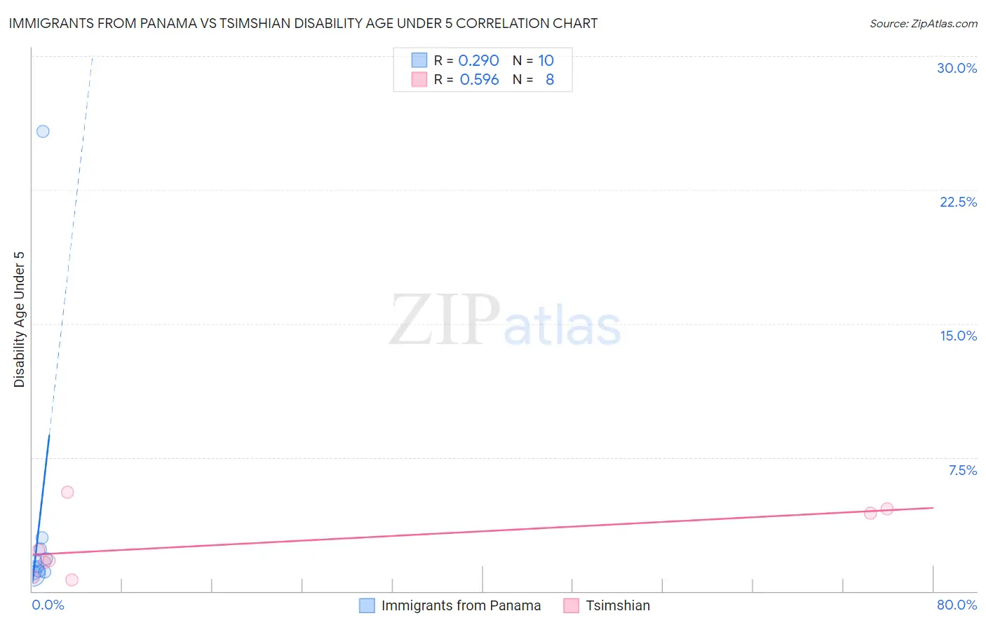 Immigrants from Panama vs Tsimshian Disability Age Under 5