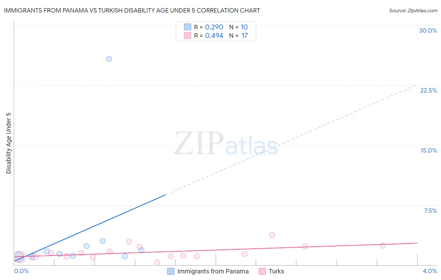 Immigrants from Panama vs Turkish Disability Age Under 5