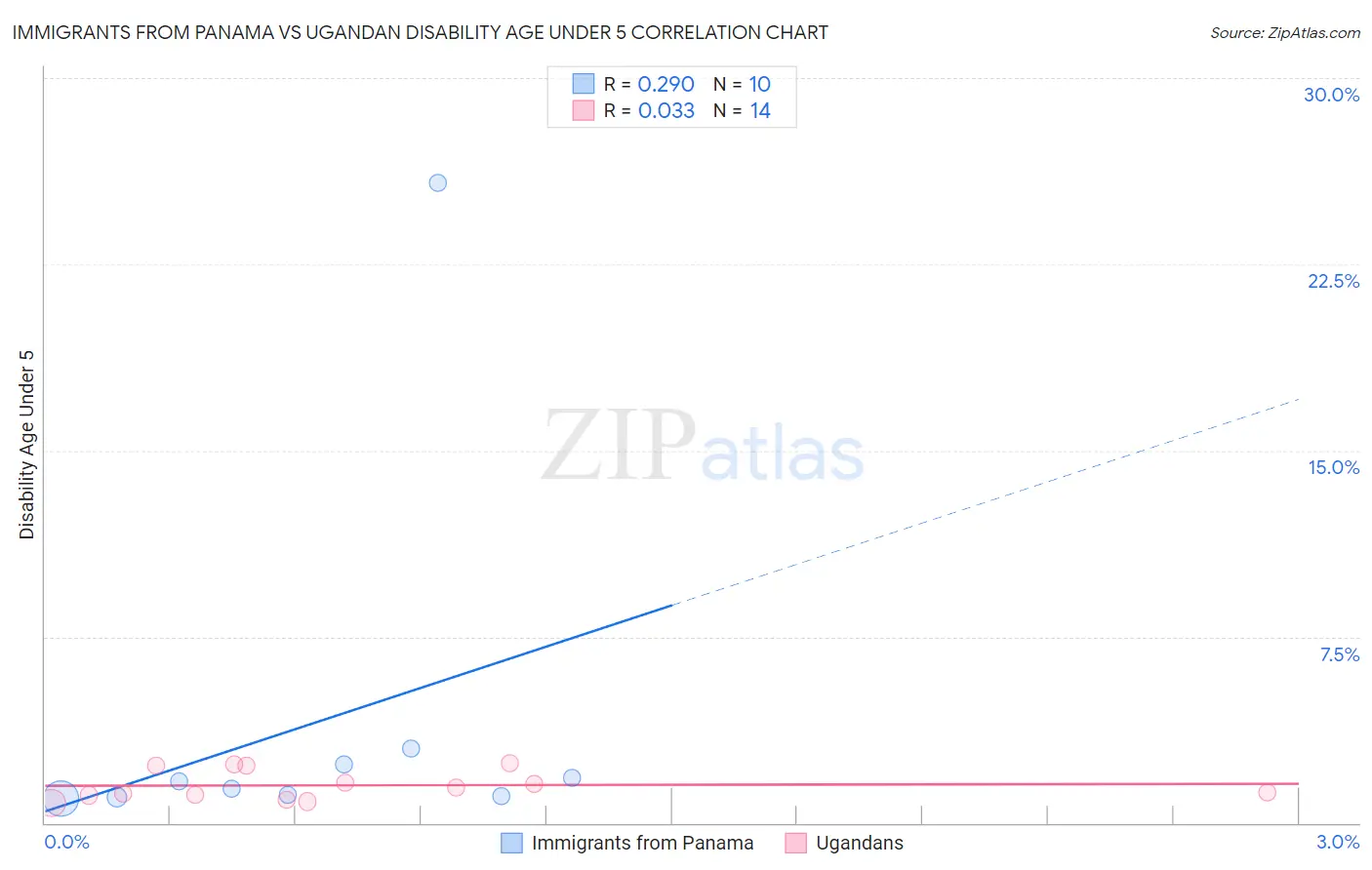 Immigrants from Panama vs Ugandan Disability Age Under 5