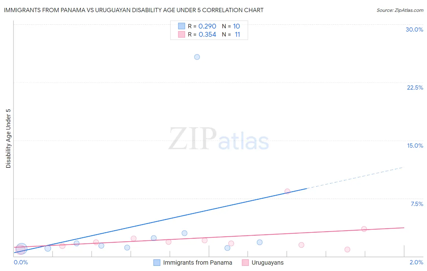 Immigrants from Panama vs Uruguayan Disability Age Under 5