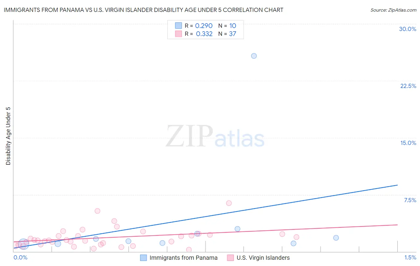 Immigrants from Panama vs U.S. Virgin Islander Disability Age Under 5