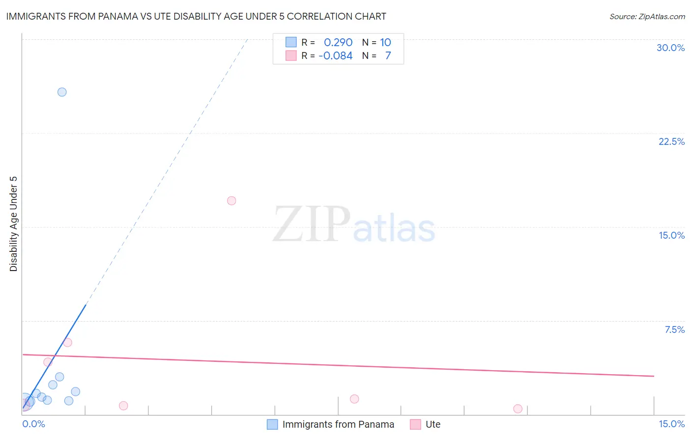Immigrants from Panama vs Ute Disability Age Under 5