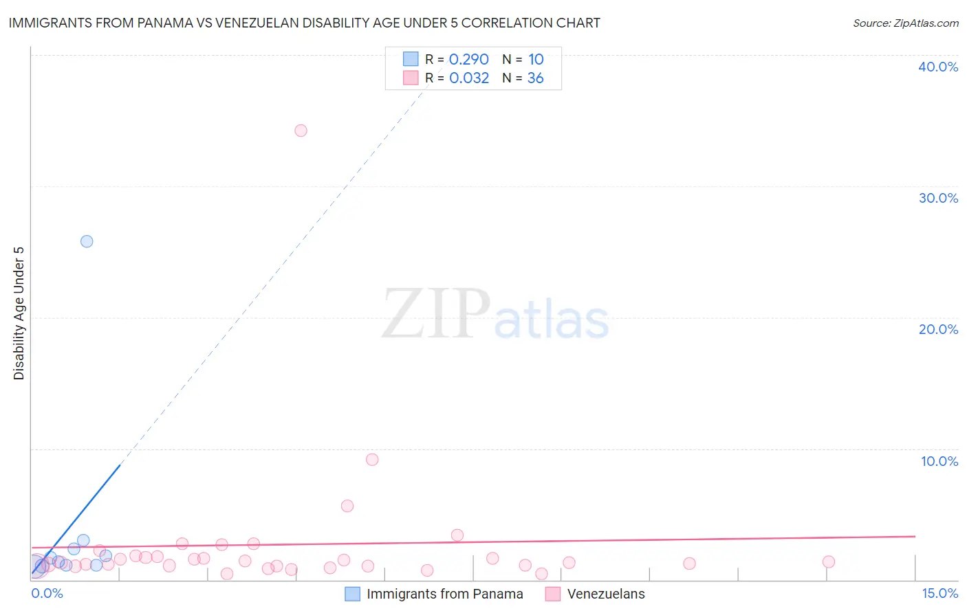 Immigrants from Panama vs Venezuelan Disability Age Under 5