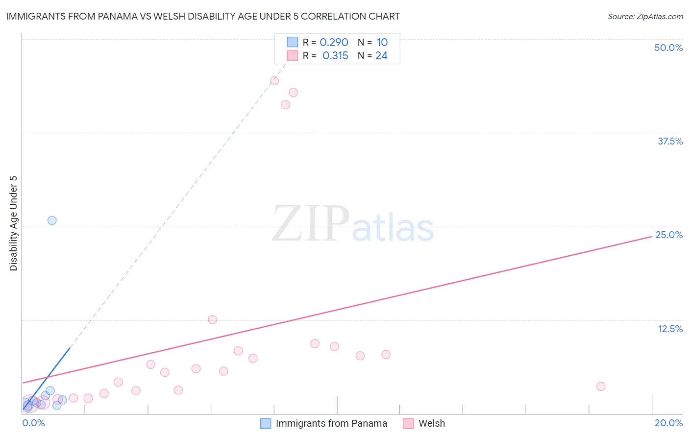 Immigrants from Panama vs Welsh Disability Age Under 5