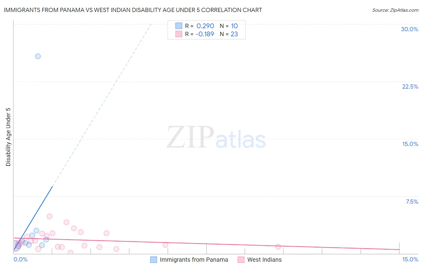Immigrants from Panama vs West Indian Disability Age Under 5