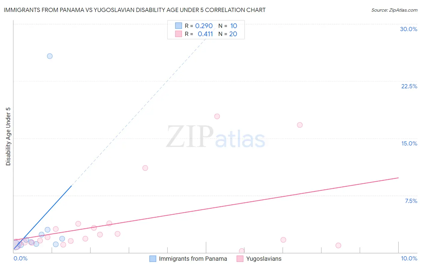 Immigrants from Panama vs Yugoslavian Disability Age Under 5