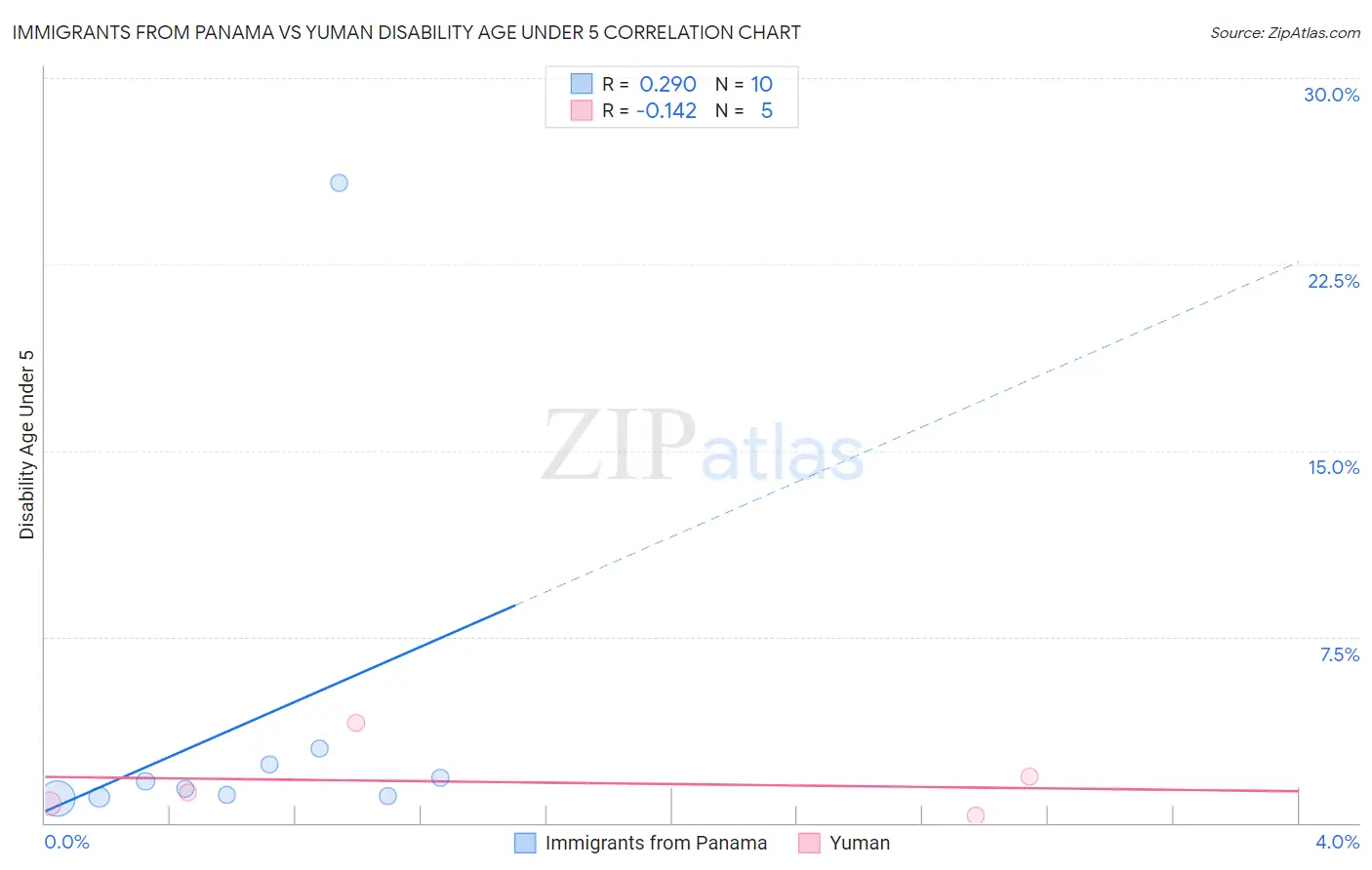 Immigrants from Panama vs Yuman Disability Age Under 5