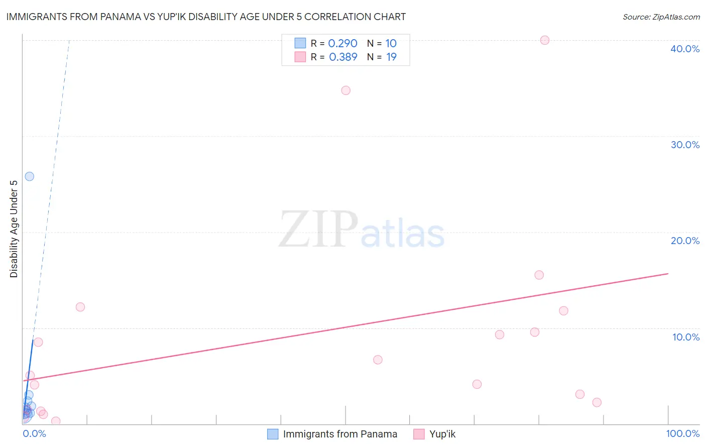 Immigrants from Panama vs Yup'ik Disability Age Under 5