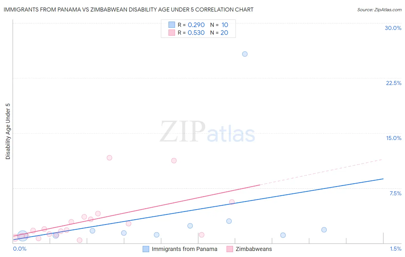 Immigrants from Panama vs Zimbabwean Disability Age Under 5