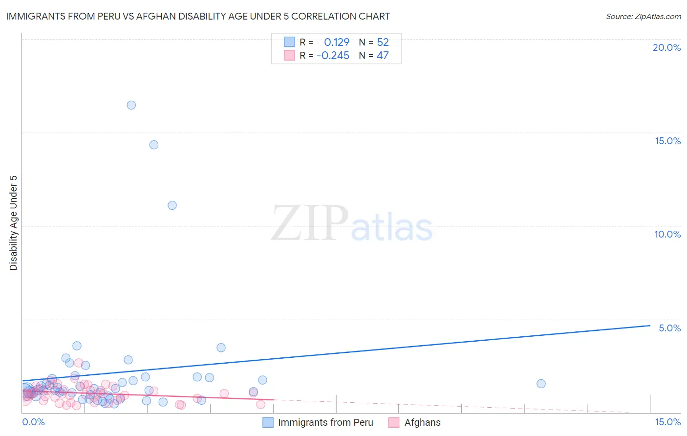 Immigrants from Peru vs Afghan Disability Age Under 5