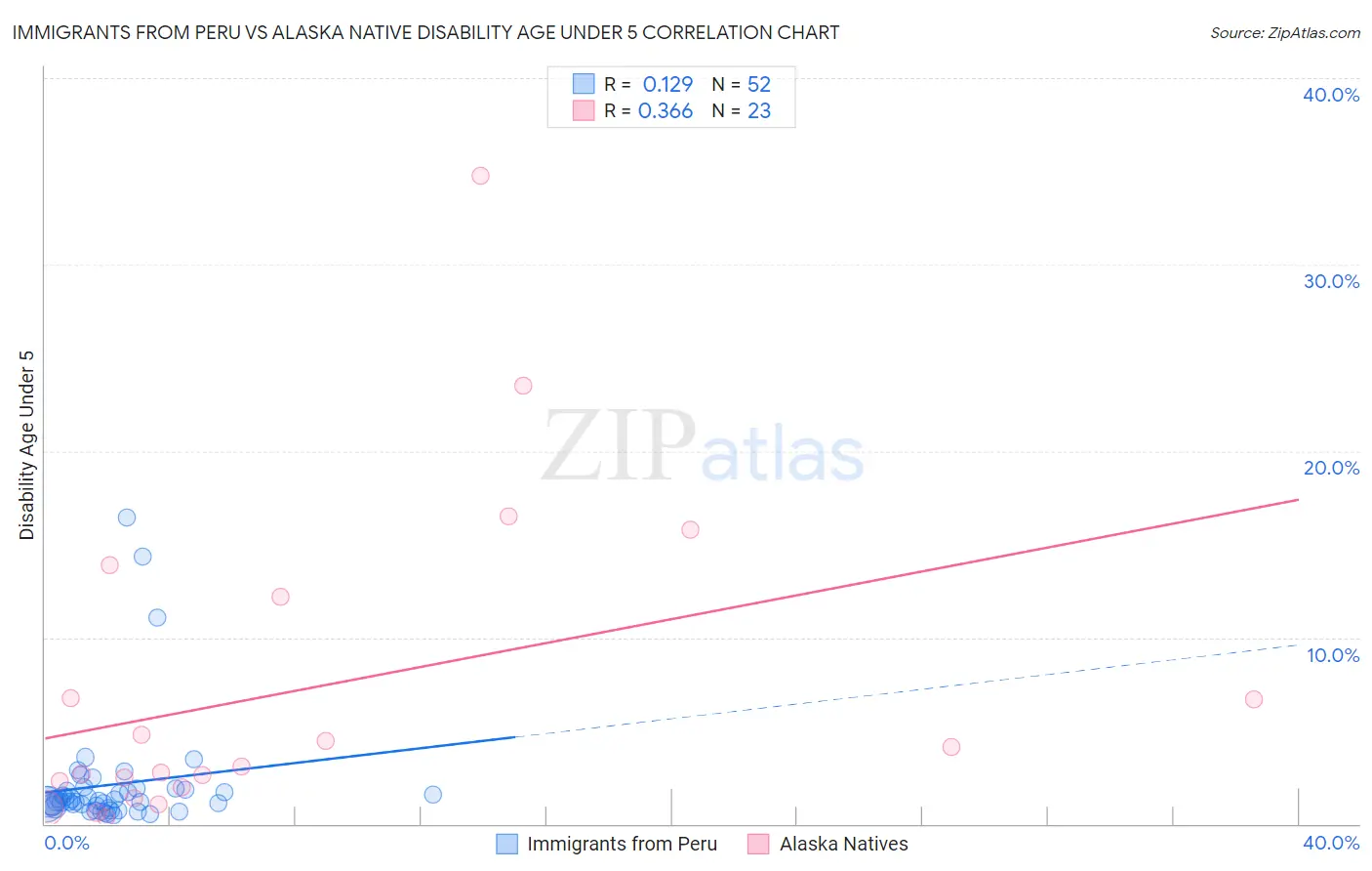 Immigrants from Peru vs Alaska Native Disability Age Under 5
