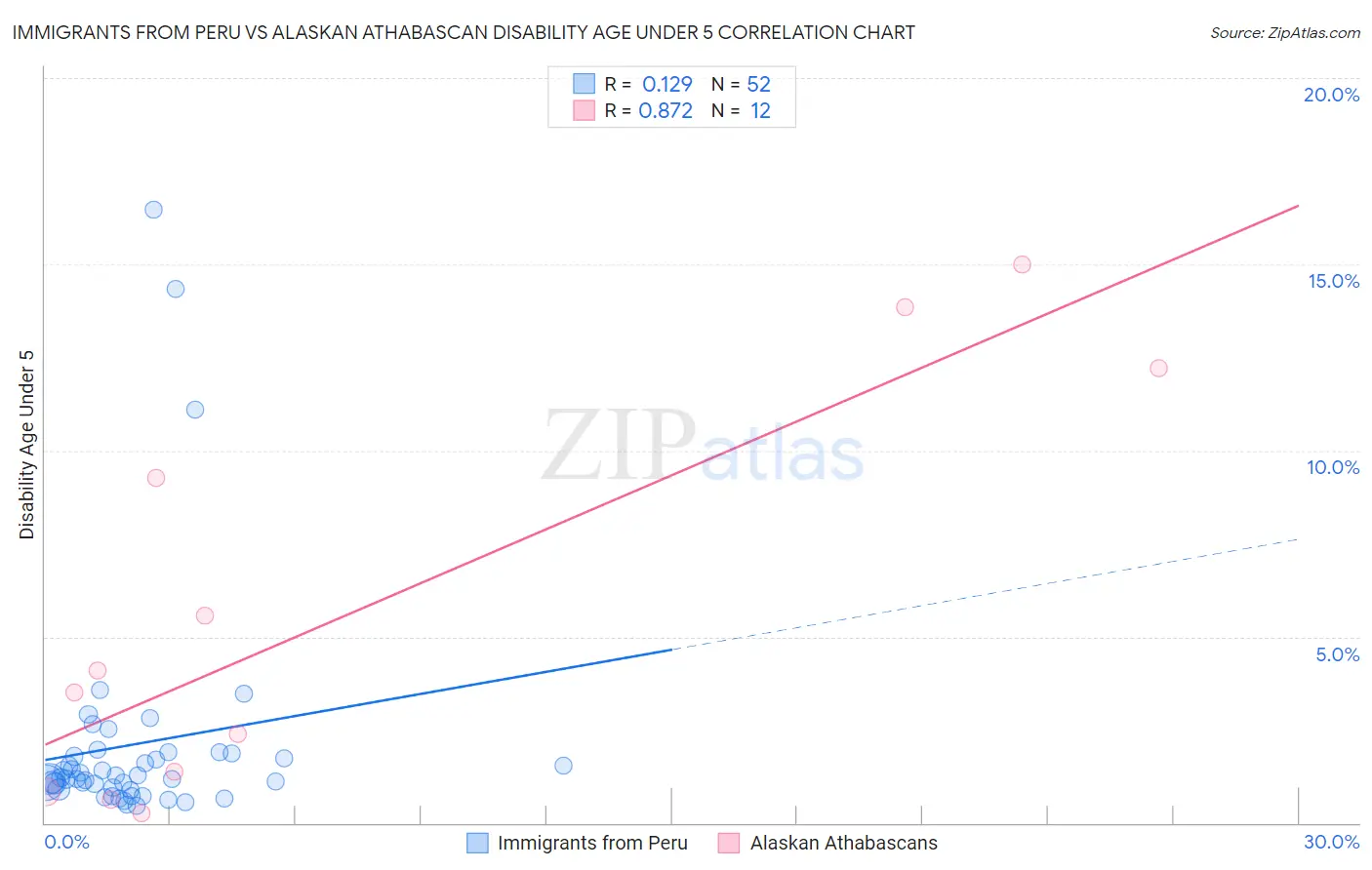 Immigrants from Peru vs Alaskan Athabascan Disability Age Under 5