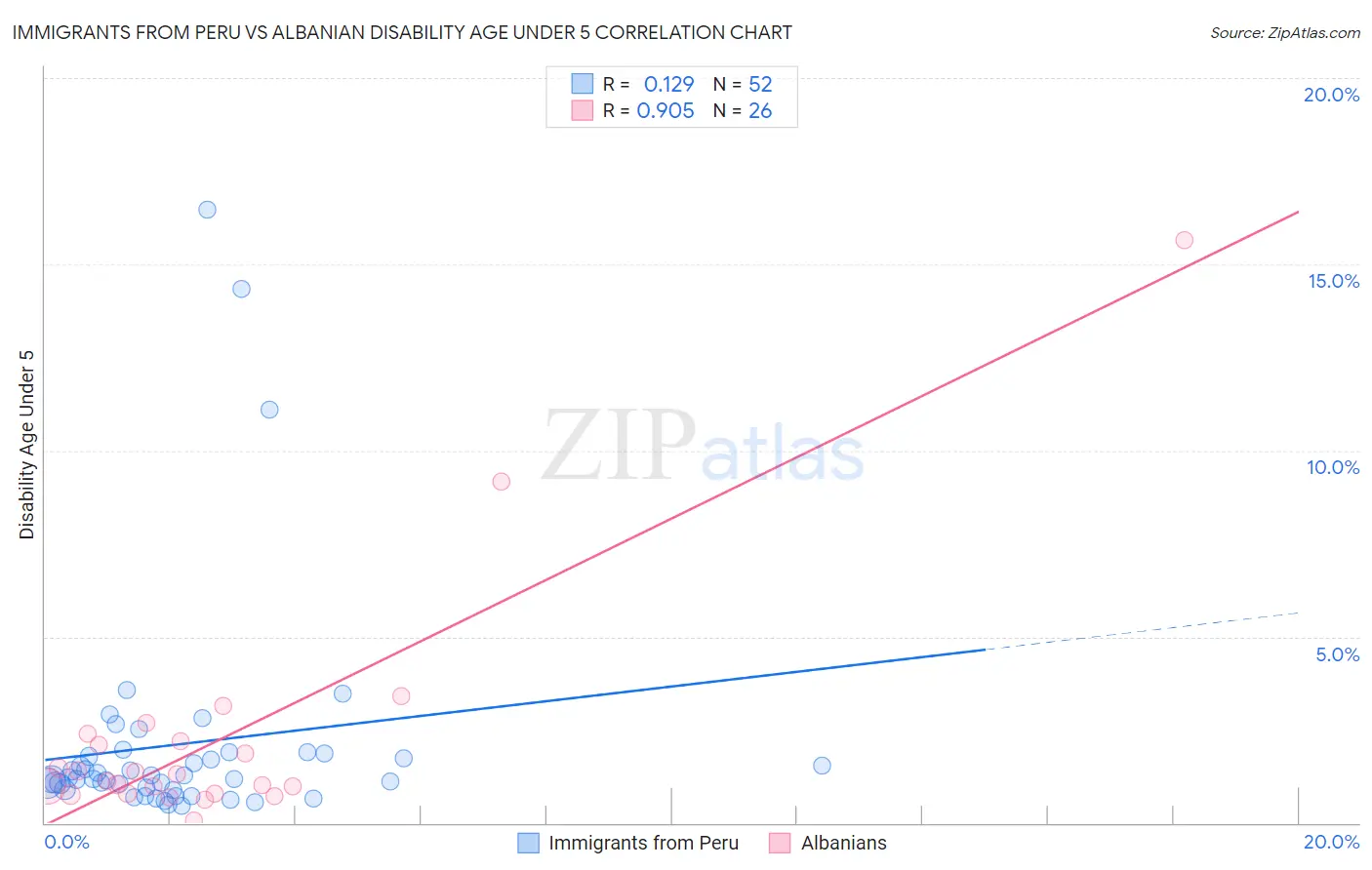 Immigrants from Peru vs Albanian Disability Age Under 5