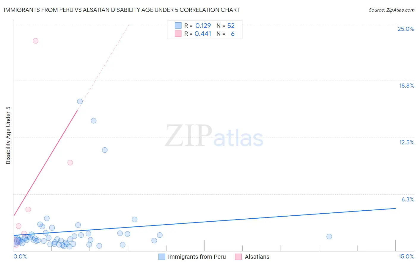 Immigrants from Peru vs Alsatian Disability Age Under 5