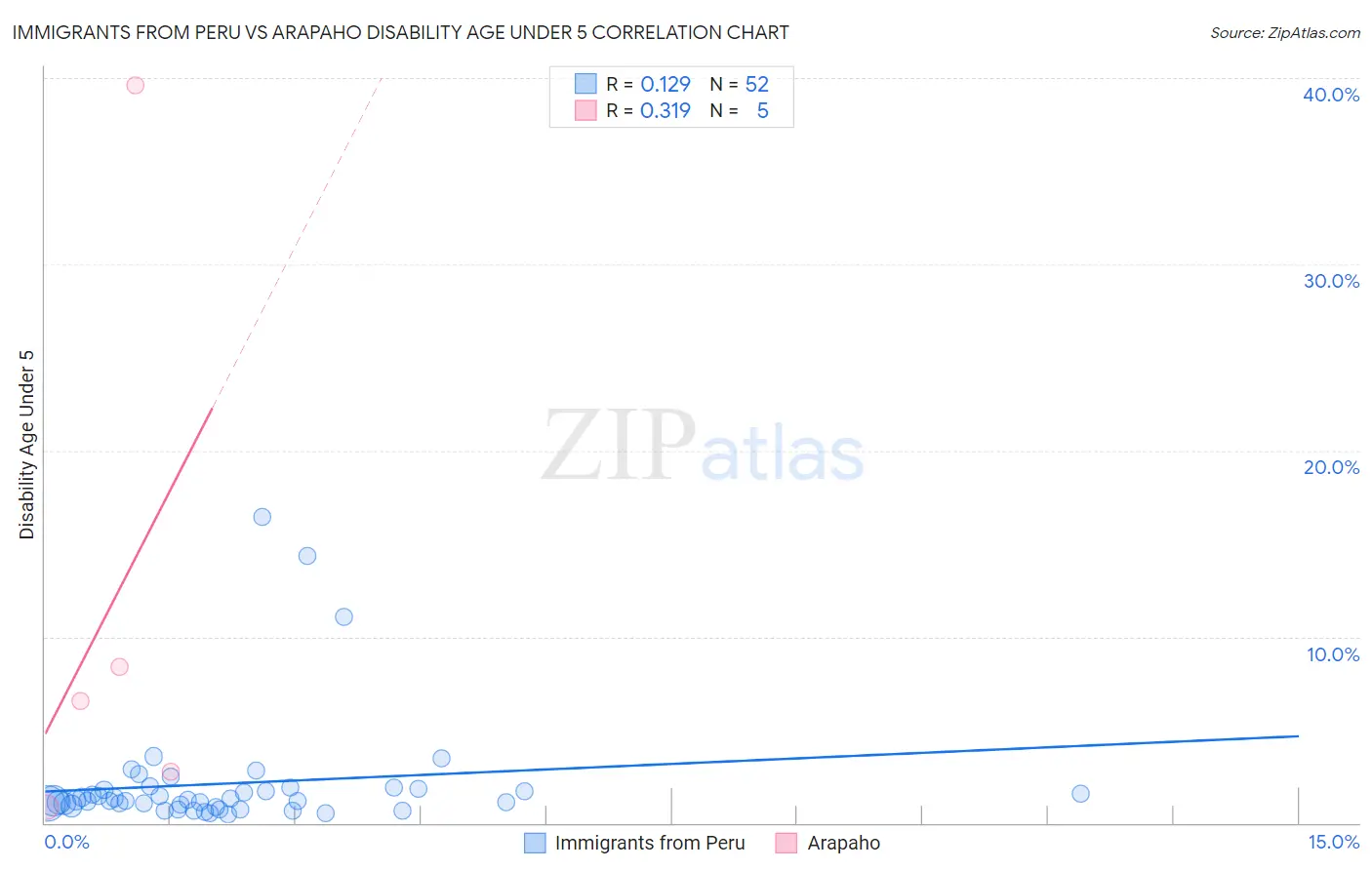 Immigrants from Peru vs Arapaho Disability Age Under 5