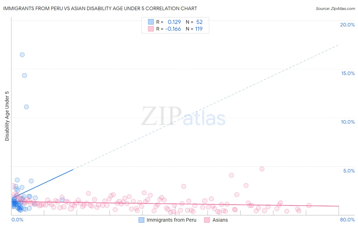 Immigrants from Peru vs Asian Disability Age Under 5