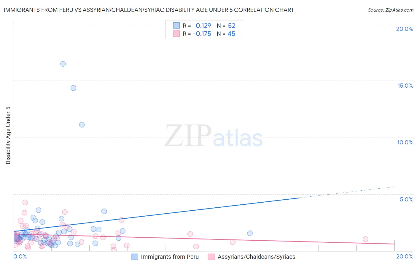 Immigrants from Peru vs Assyrian/Chaldean/Syriac Disability Age Under 5