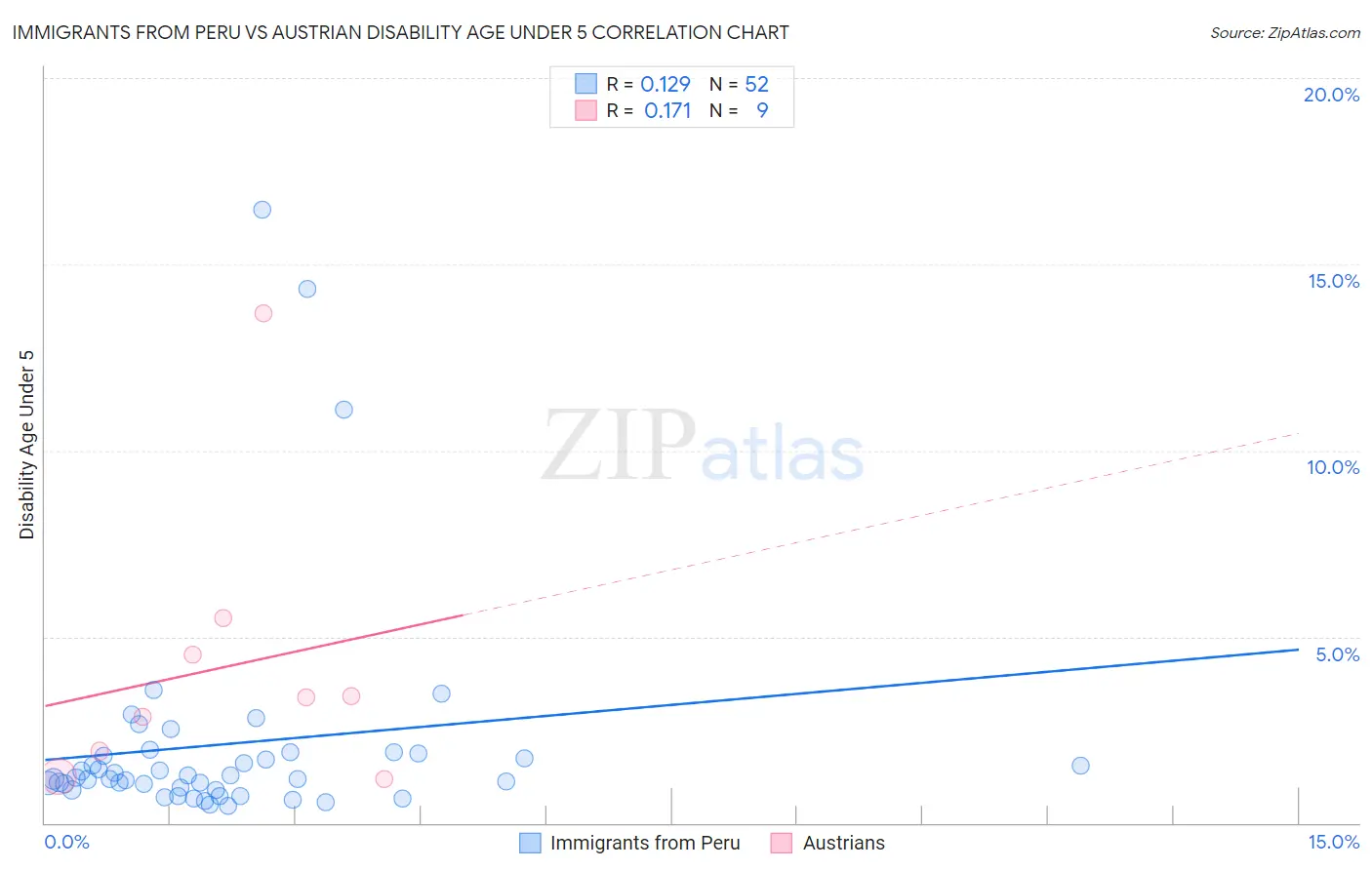 Immigrants from Peru vs Austrian Disability Age Under 5
