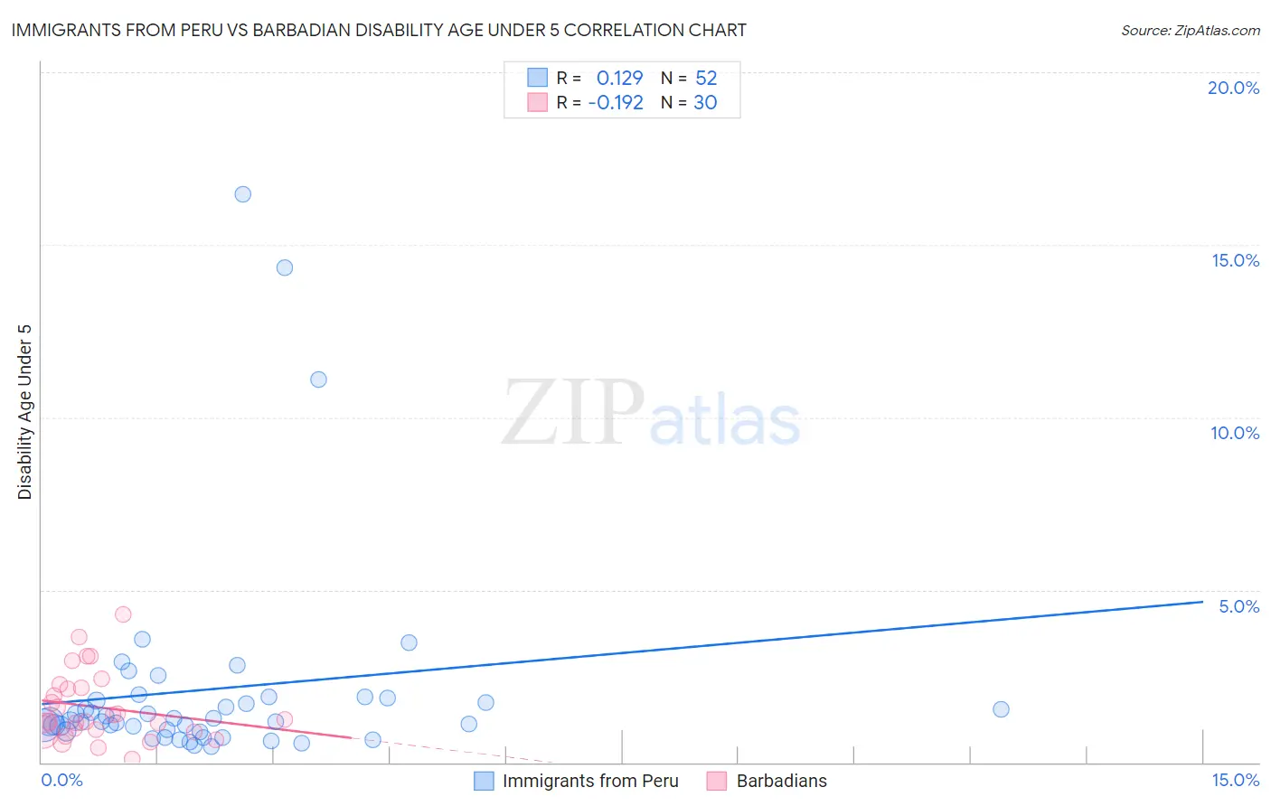 Immigrants from Peru vs Barbadian Disability Age Under 5