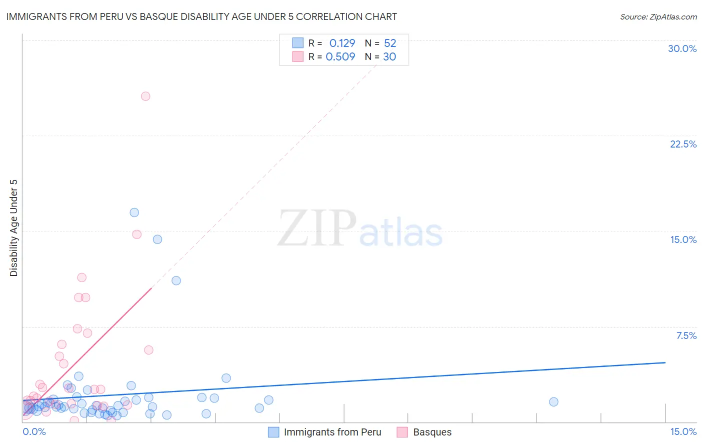 Immigrants from Peru vs Basque Disability Age Under 5