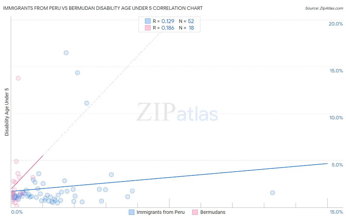 Immigrants from Peru vs Bermudan Disability Age Under 5