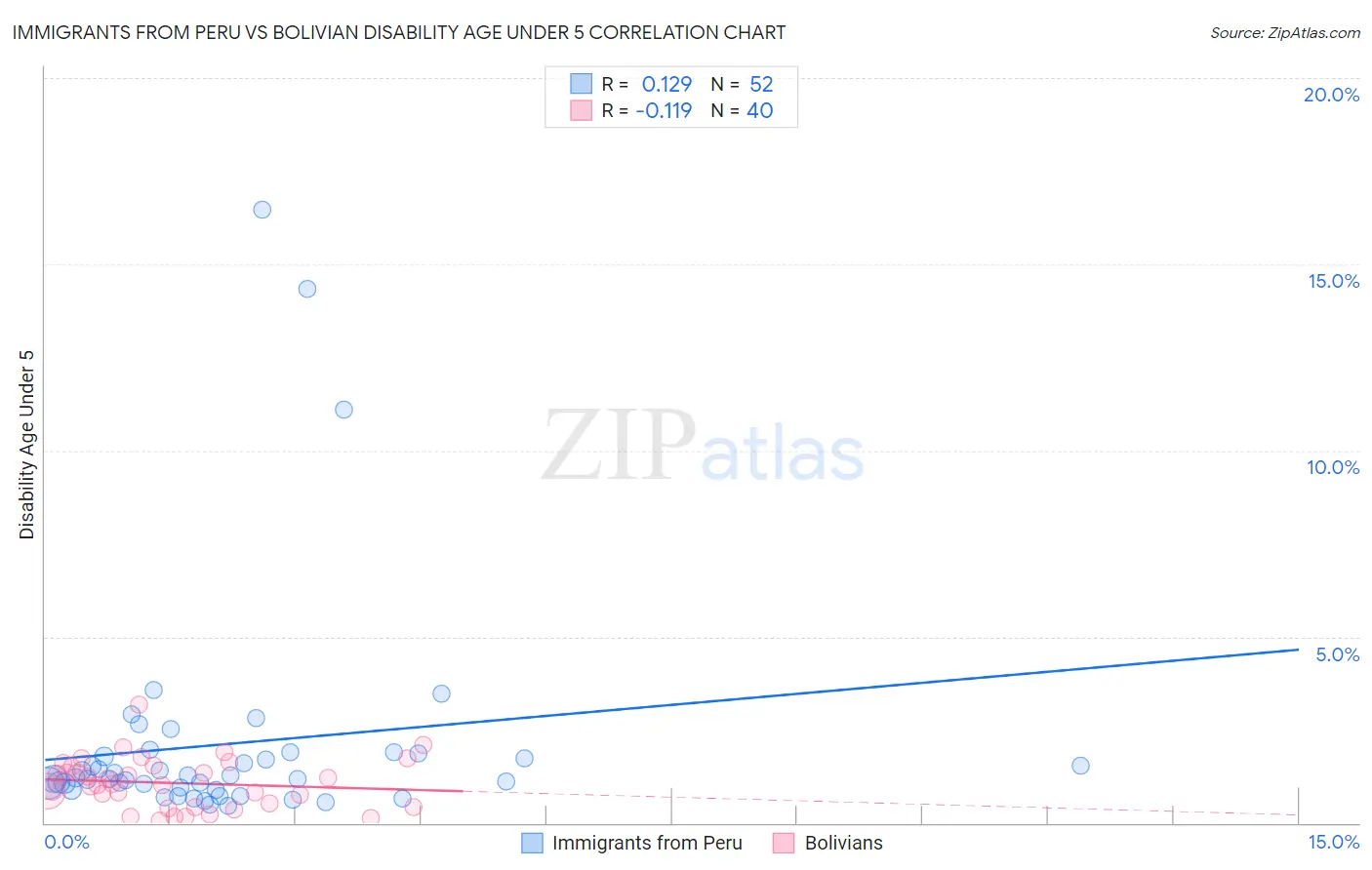Immigrants from Peru vs Bolivian Disability Age Under 5