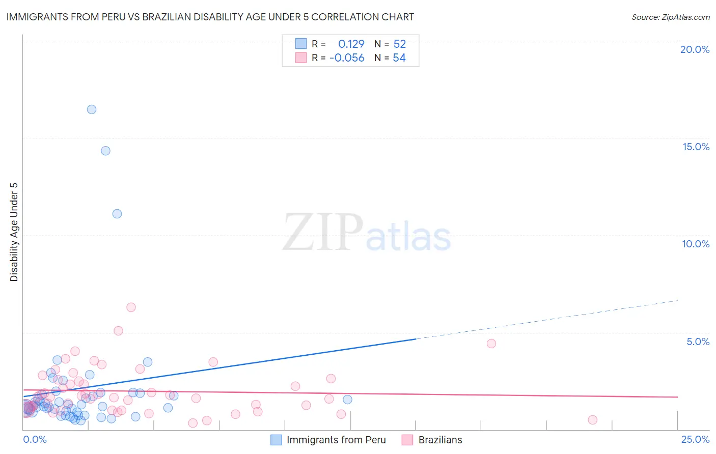 Immigrants from Peru vs Brazilian Disability Age Under 5