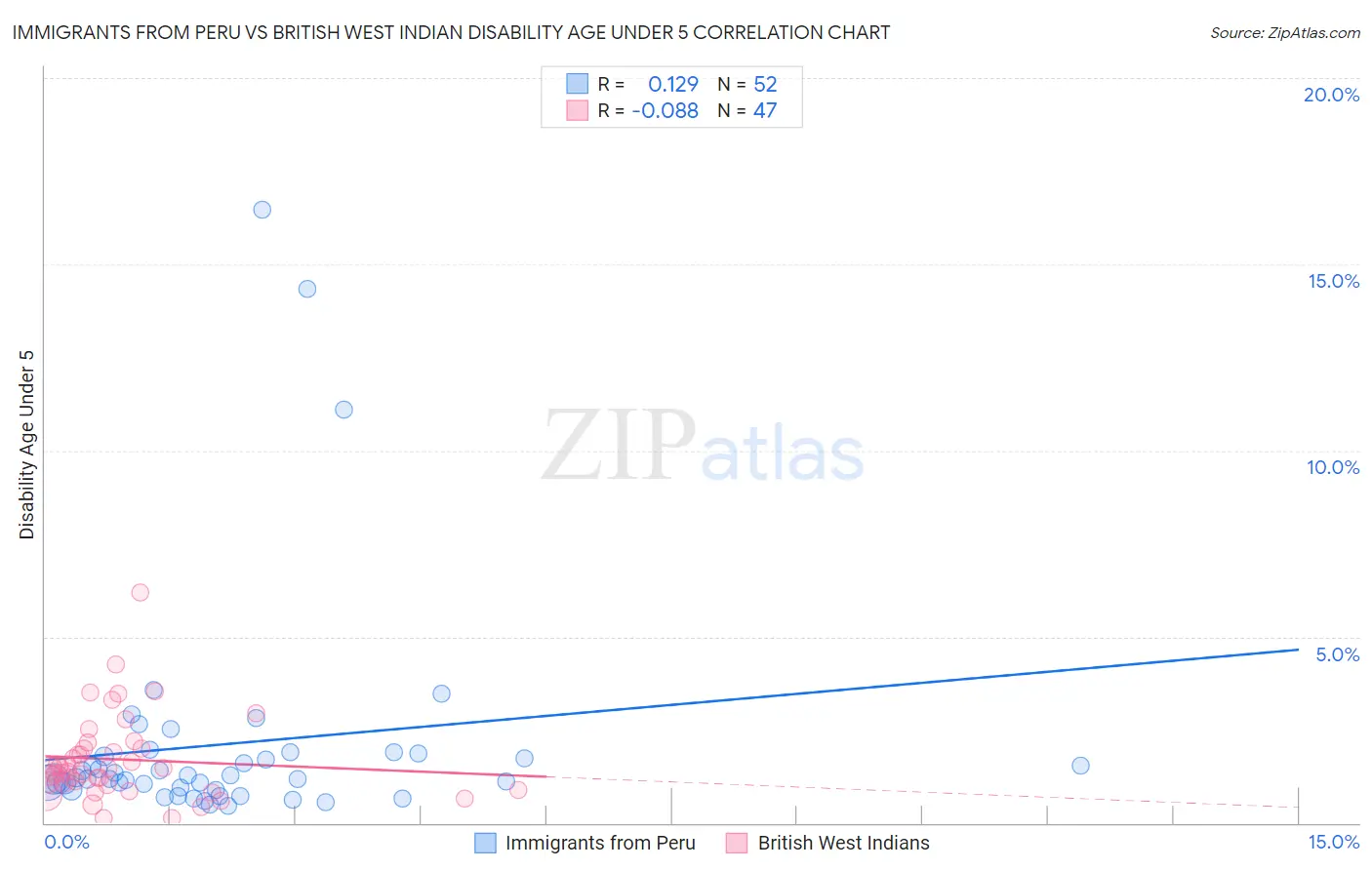 Immigrants from Peru vs British West Indian Disability Age Under 5